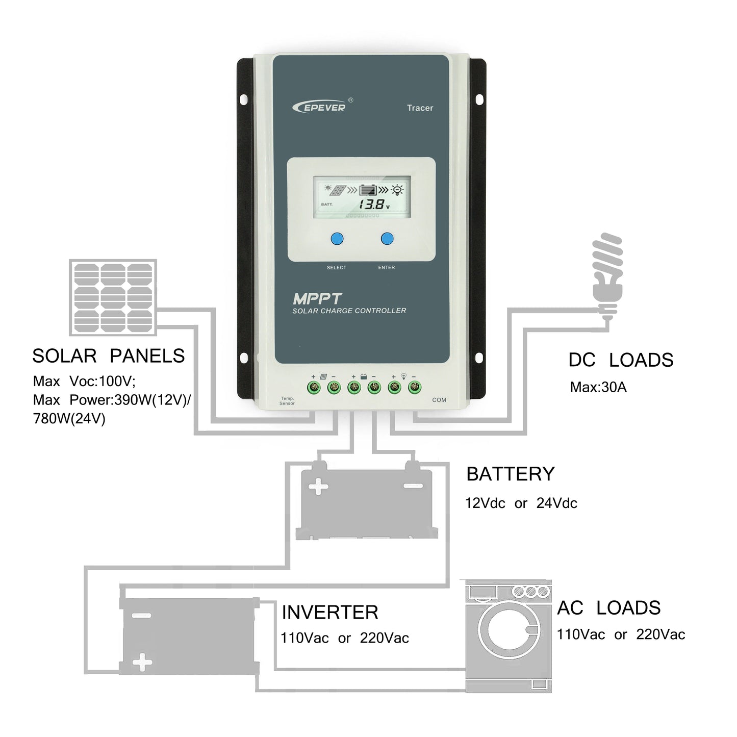 Contrôleur de Charge solaire EPEVER 12V 24V MPPT 40A 30A 20A 10A 4210AN 3210AN contrôleur de Charge solaire de voiture à affichage LCD haute efficacité 