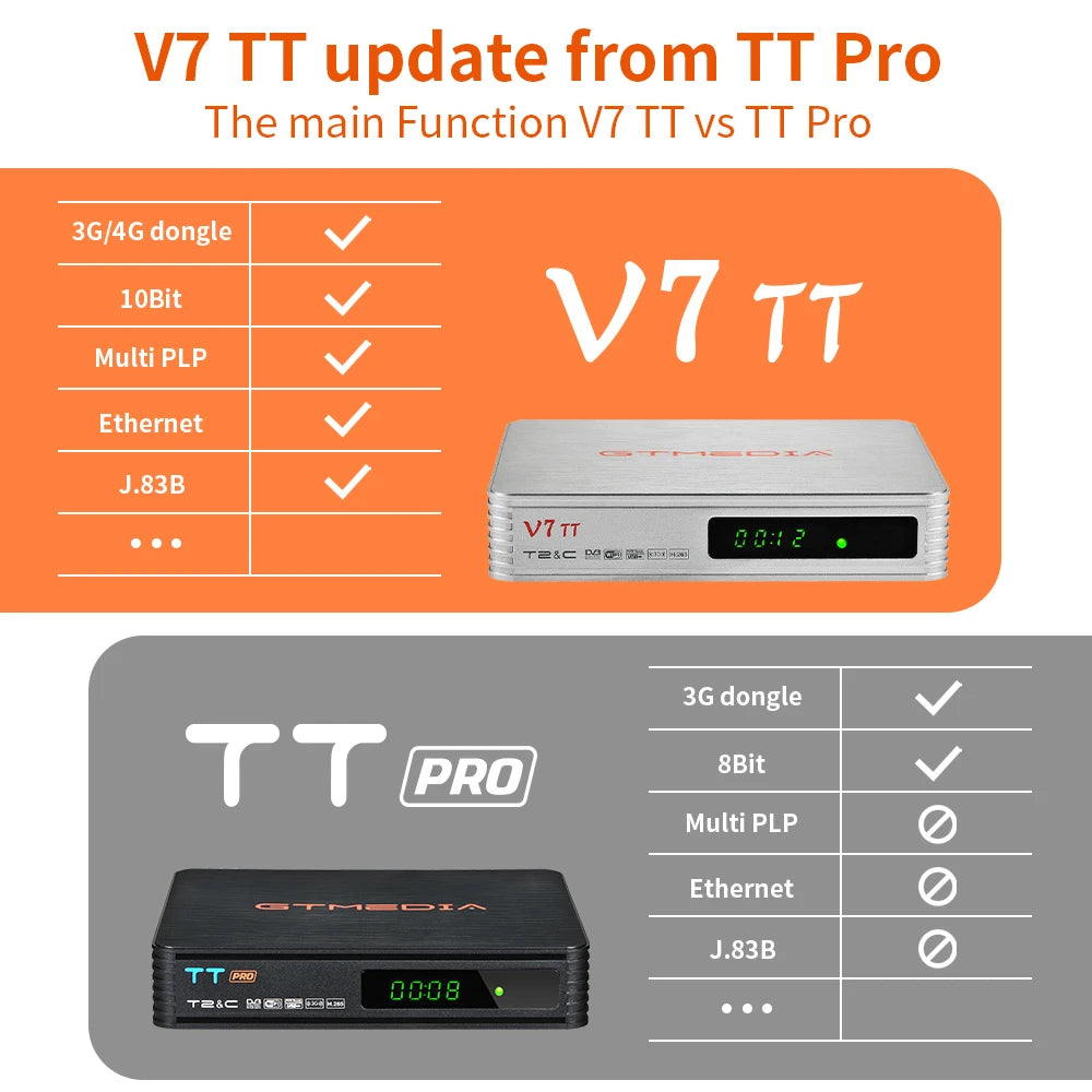 DVB-T/T2 Terrestrial TV Receiver/Cable Decoder H.265 HEVC 10Bit USB TV Tuner WIFI TDT HD TV Box